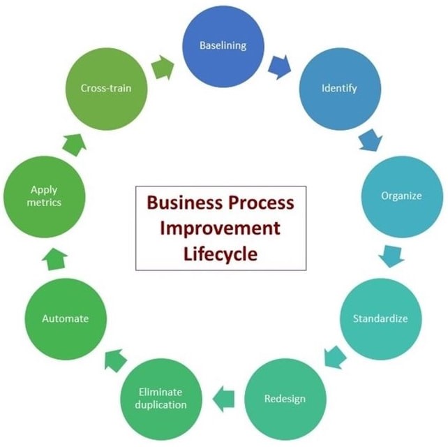 business process improvement