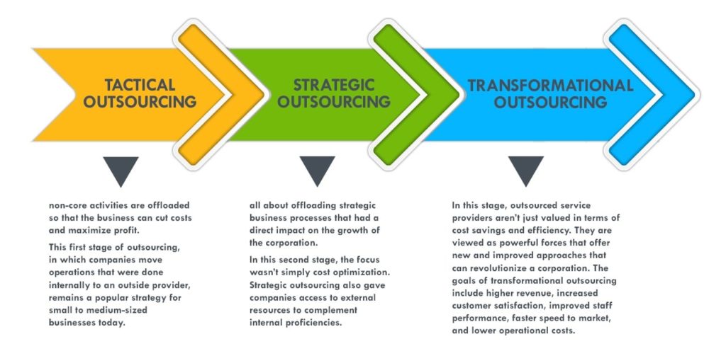 Business Process Outsourcing Services