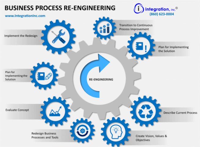 Business Process Re-engineering