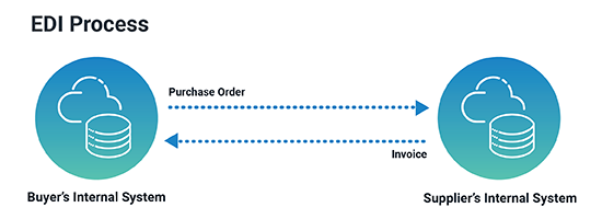 EDI Process