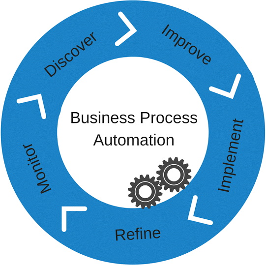 Оптимизация и автоматизация бизнес-процессов. Автоматизация бизнес процессов. Process — процесс. Business process Automation.