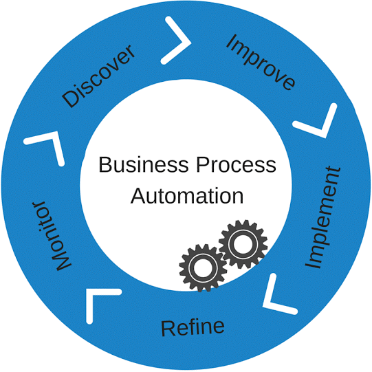 Business Processes Automation: What It Is & How to Implement