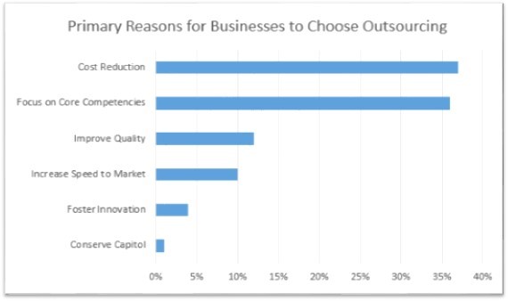 Business Process Outsourcing