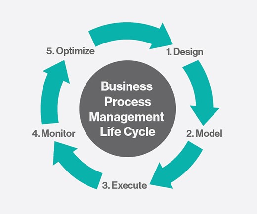 business processes