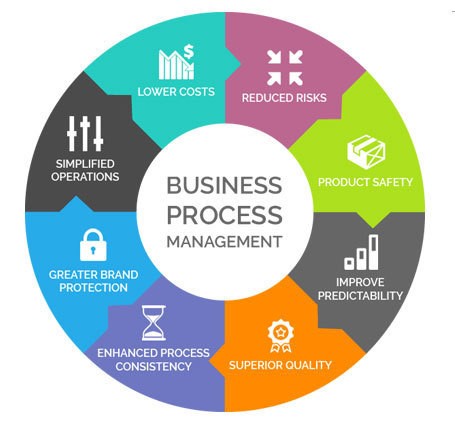 business process automation