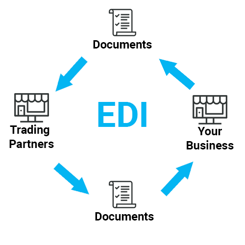 Electronic Data Interchange